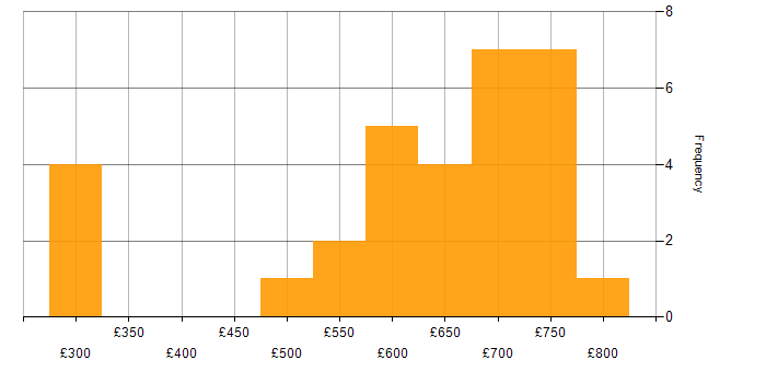 Daily rate histogram for Integration Testing in the South East