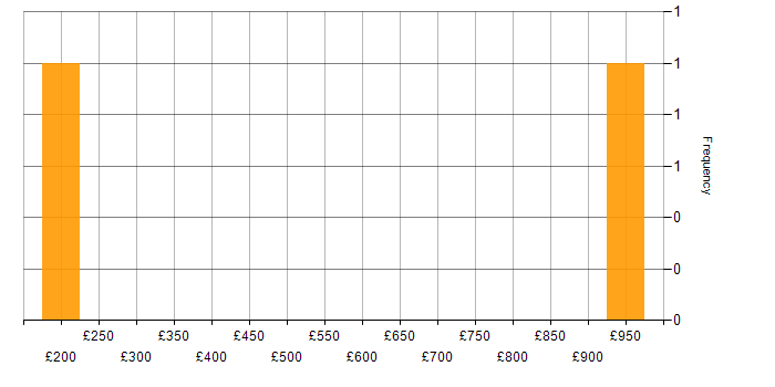 Daily rate histogram for Intel in the North of England