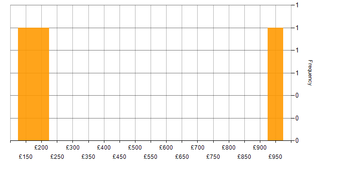 Daily rate histogram for Intel in the UK excluding London