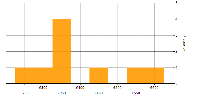 Daily rate histogram for Interaction Design in the North of England