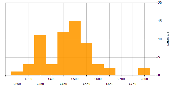 Daily rate histogram for Interaction Design in the UK