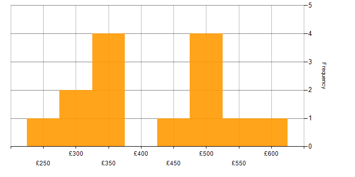 Daily rate histogram for Interaction Design in the UK excluding London
