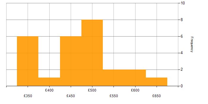 Daily rate histogram for Interaction Designer in England