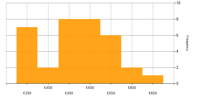 Daily rate histogram for Interaction Designer in the UK