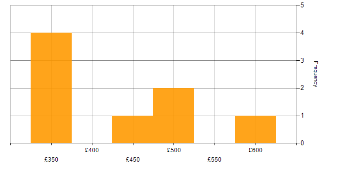 Daily rate histogram for Interaction Designer in the UK excluding London