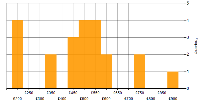 Daily rate histogram for Internal Audit in England