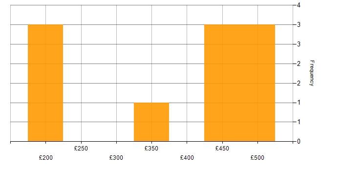Daily rate histogram for Internal Audit in the North of England