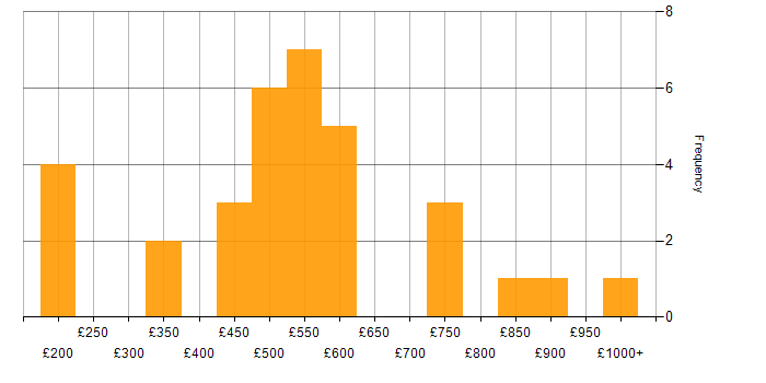 Daily rate histogram for Internal Audit in the UK