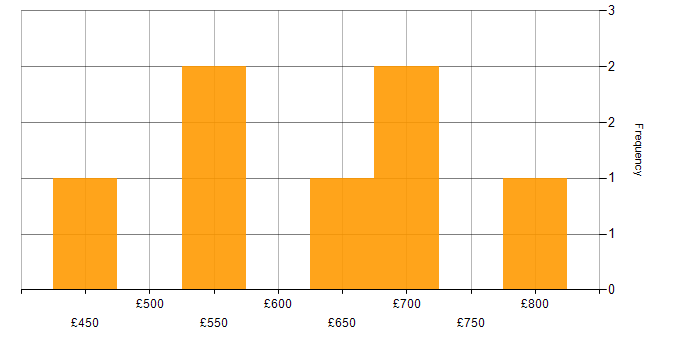 Daily rate histogram for International Banking in England