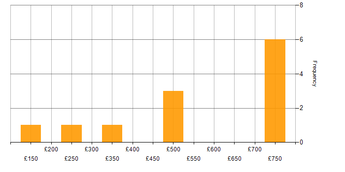 Daily rate histogram for Internet in the Midlands