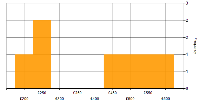 Daily rate histogram for Internet in the North West