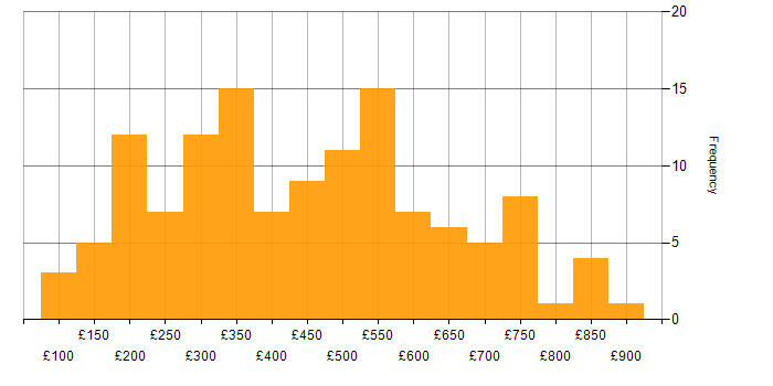 Daily rate histogram for Internet in the UK