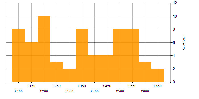 Daily rate histogram for Intranet in England