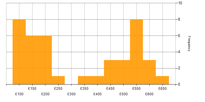 Daily rate histogram for Intranet in London