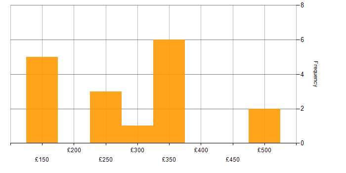 Daily rate histogram for Intranet in Scotland