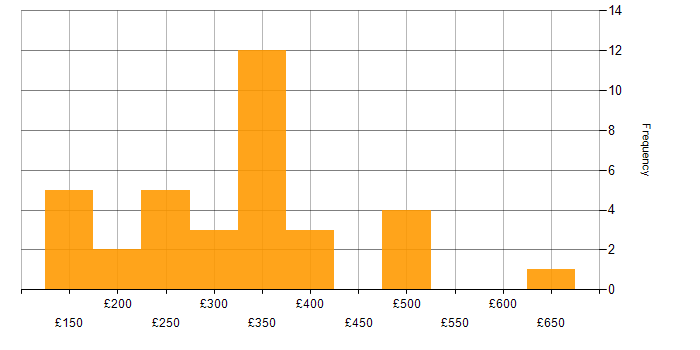 Daily rate histogram for Intranet in the UK excluding London