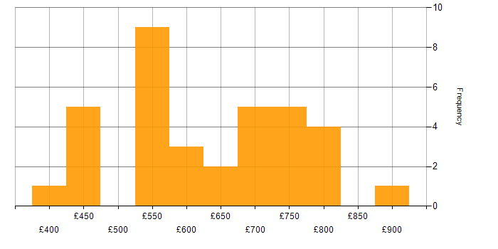 Daily rate histogram for Intrusion Detection in England