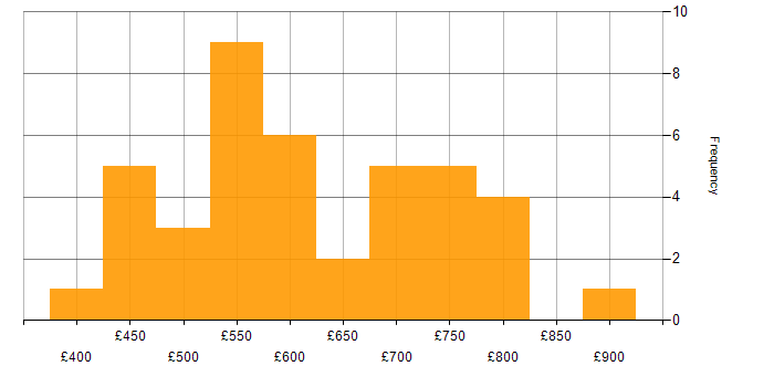 Daily rate histogram for Intrusion Detection in the UK