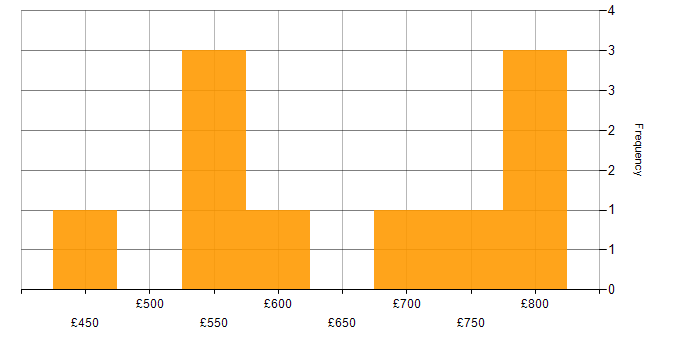 Daily rate histogram for Intrusion Detection in the West Midlands