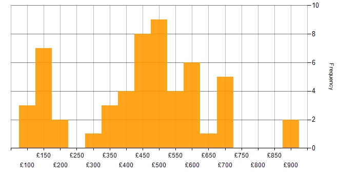 Daily rate histogram for Inventory Management in England