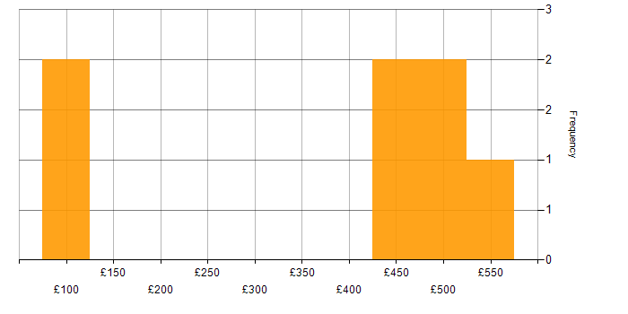 Daily rate histogram for Inventory Management in the North West