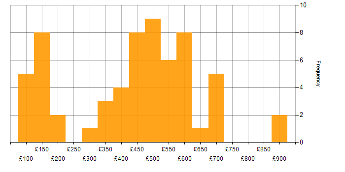Daily rate histogram for Inventory Management in the UK