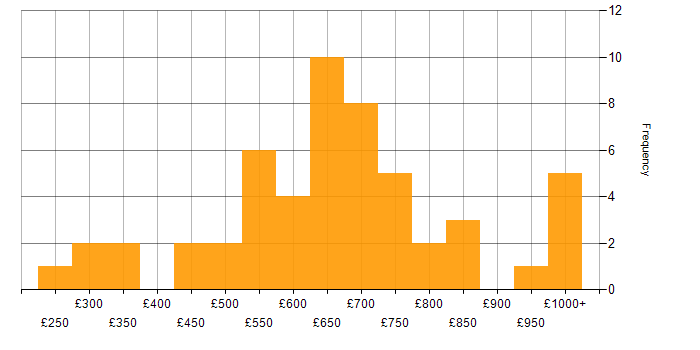 Daily rate histogram for Investment Banking in Central London