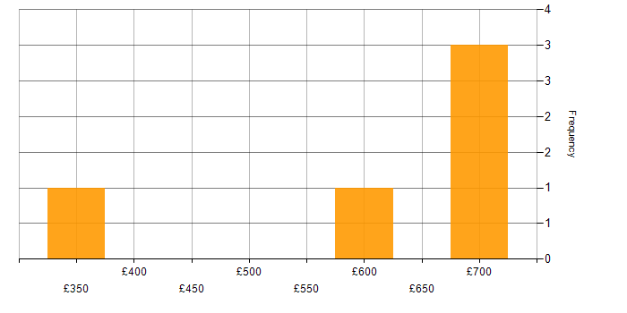 Daily rate histogram for Investment Banking in Cheshire