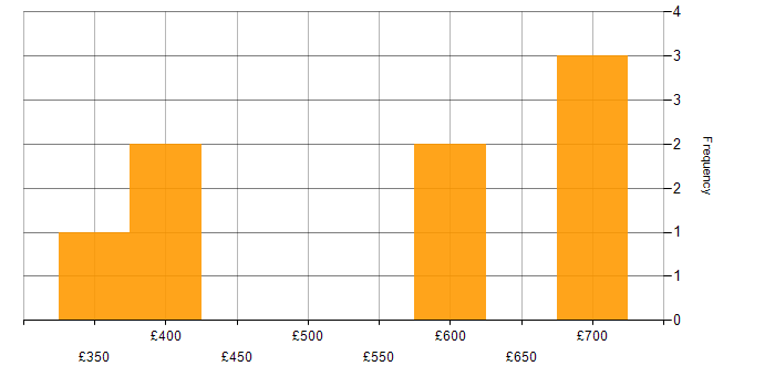 Daily rate histogram for Investment Banking in the North of England