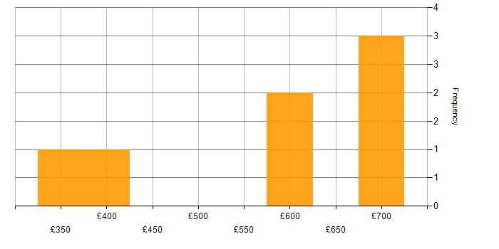 Daily rate histogram for Investment Banking in the North West