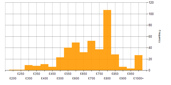 Daily rate histogram for Investment Banking in the UK