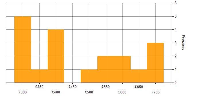 Daily rate histogram for Investment Banking in the UK excluding London