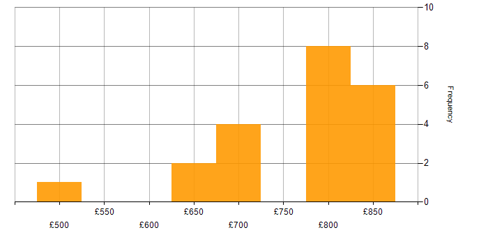 Daily rate histogram for Investment Banking Business Analyst in England