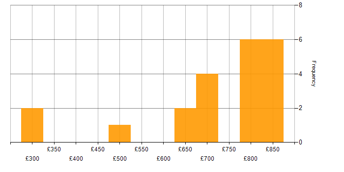 Daily rate histogram for Investment Banking Business Analyst in the UK