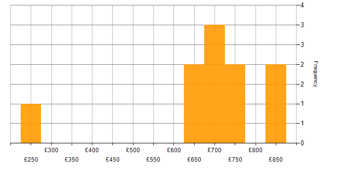 Daily rate histogram for Investment Management in Central London