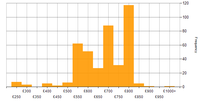 Daily rate histogram for Investment Management in England