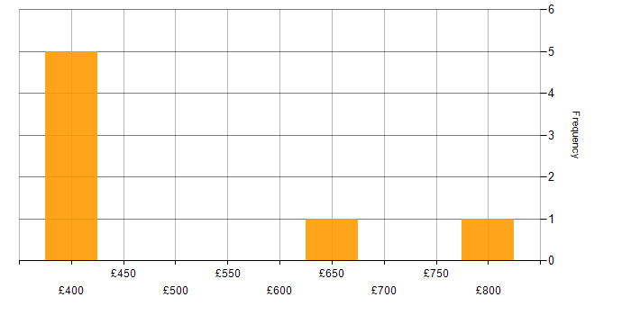Daily rate histogram for Investment Management in the North of England
