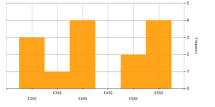 Daily rate histogram for InVision in London
