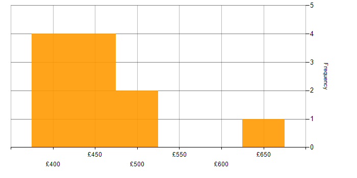 Daily rate histogram for Invoice Processing in the UK