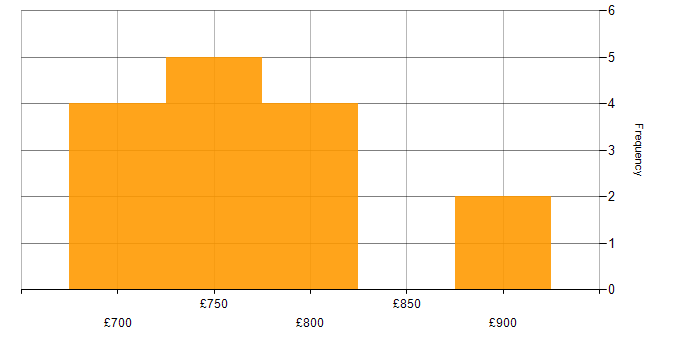 Daily rate histogram for ION Anvil in England