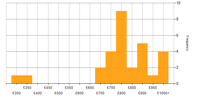 Daily rate histogram for ION MarketView in London
