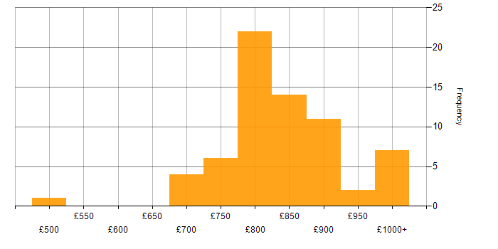 Daily rate histogram for ION Trading in the UK