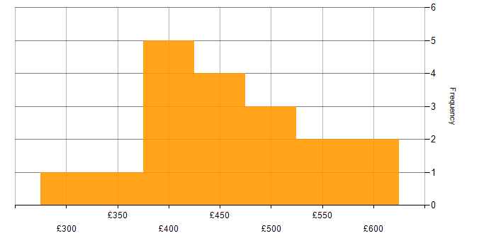 Daily rate histogram for iOS Developer in London