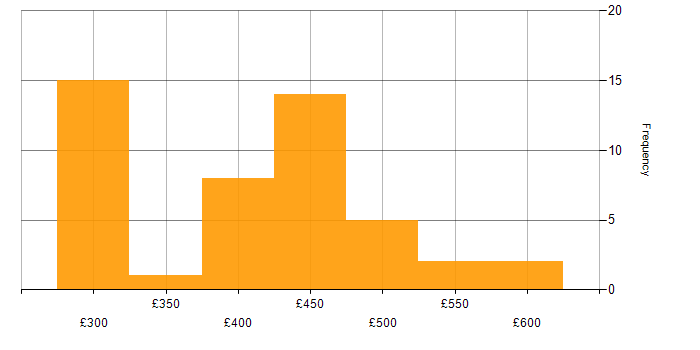Daily rate histogram for iOS Developer in the UK