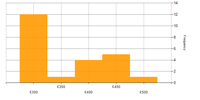 Daily rate histogram for iOS Development in the North of England