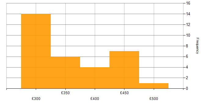 Daily rate histogram for iOS Development in the UK excluding London