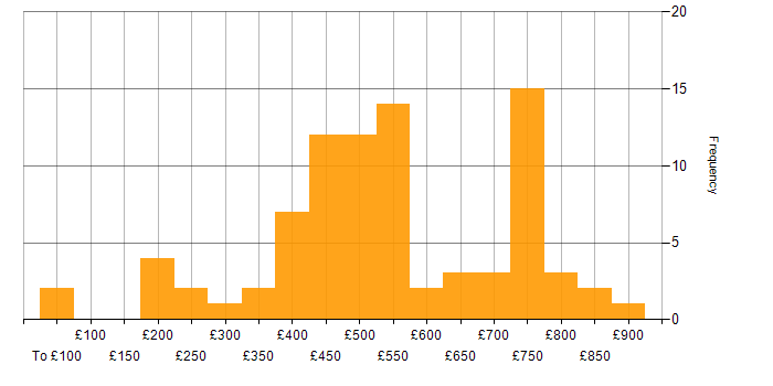Daily rate histogram for IoT in the UK