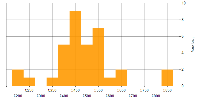 Daily rate histogram for IoT in the UK excluding London