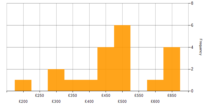 Daily rate histogram for IP Telephony in England