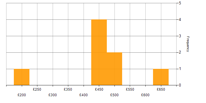 Daily rate histogram for IP Telephony in the UK excluding London